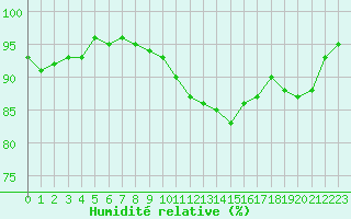 Courbe de l'humidit relative pour Ancey (21)