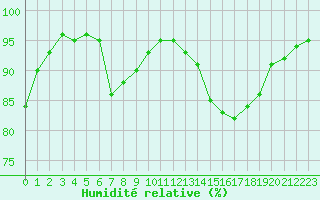 Courbe de l'humidit relative pour Saint-Nazaire (44)