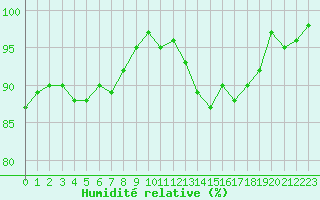 Courbe de l'humidit relative pour Saint-Ciers-sur-Gironde (33)