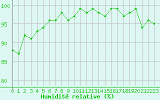 Courbe de l'humidit relative pour Ancey (21)