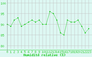 Courbe de l'humidit relative pour Eu (76)