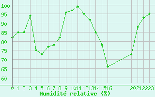 Courbe de l'humidit relative pour Recoules de Fumas (48)