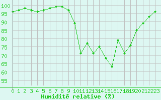 Courbe de l'humidit relative pour Chamonix-Mont-Blanc (74)