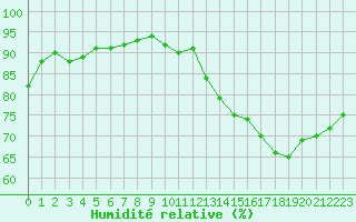 Courbe de l'humidit relative pour Lemberg (57)