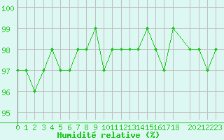 Courbe de l'humidit relative pour Variscourt (02)