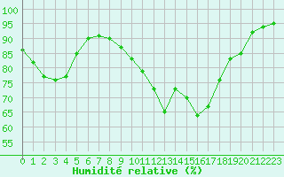 Courbe de l'humidit relative pour Chambry / Aix-Les-Bains (73)