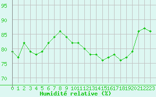 Courbe de l'humidit relative pour Cap de la Hague (50)