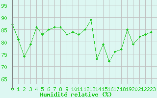 Courbe de l'humidit relative pour Carcassonne (11)