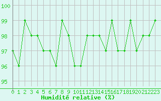 Courbe de l'humidit relative pour Hestrud (59)