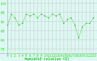 Courbe de l'humidit relative pour Solenzara - Base arienne (2B)