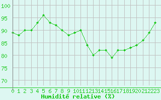 Courbe de l'humidit relative pour Cerisiers (89)