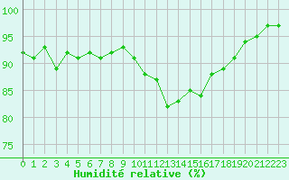 Courbe de l'humidit relative pour Monts-sur-Guesnes (86)