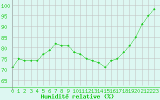 Courbe de l'humidit relative pour Deauville (14)