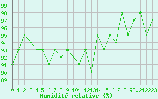 Courbe de l'humidit relative pour Sorcy-Bauthmont (08)