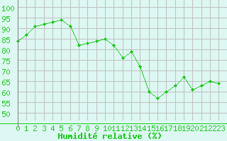 Courbe de l'humidit relative pour Nancy - Essey (54)