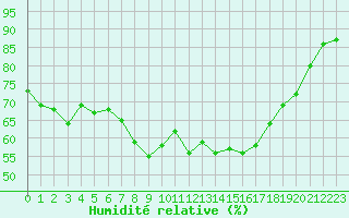 Courbe de l'humidit relative pour Bastia (2B)