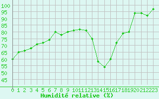 Courbe de l'humidit relative pour Evreux (27)