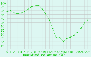 Courbe de l'humidit relative pour Dax (40)