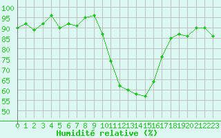 Courbe de l'humidit relative pour Formigures (66)
