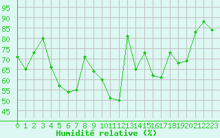 Courbe de l'humidit relative pour Mcon (71)