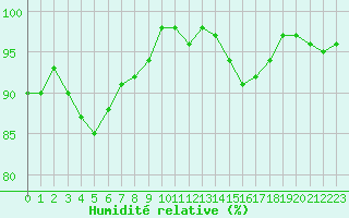 Courbe de l'humidit relative pour Rmering-ls-Puttelange (57)