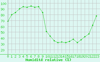 Courbe de l'humidit relative pour Chamonix-Mont-Blanc (74)