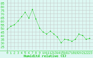 Courbe de l'humidit relative pour Donnemarie-Dontilly (77)