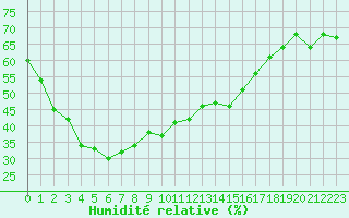 Courbe de l'humidit relative pour Saint-Vran (05)