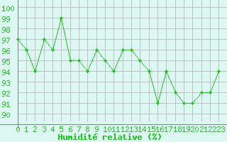 Courbe de l'humidit relative pour Bulson (08)