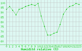 Courbe de l'humidit relative pour Dinard (35)