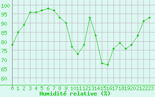Courbe de l'humidit relative pour Dole-Tavaux (39)