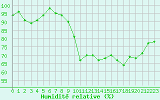 Courbe de l'humidit relative pour Saffr (44)