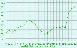 Courbe de l'humidit relative pour Sausseuzemare-en-Caux (76)