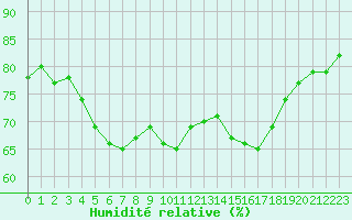 Courbe de l'humidit relative pour Malbosc (07)