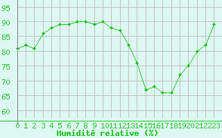 Courbe de l'humidit relative pour Orly (91)