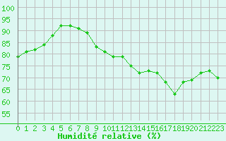 Courbe de l'humidit relative pour Laval (53)