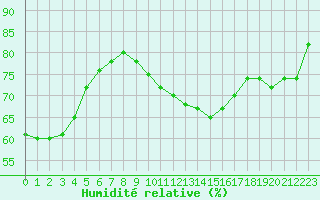 Courbe de l'humidit relative pour Bourg-Saint-Andol (07)