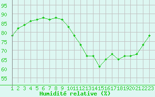 Courbe de l'humidit relative pour Rethel (08)
