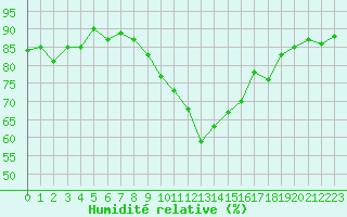 Courbe de l'humidit relative pour Ile d'Yeu - Saint-Sauveur (85)