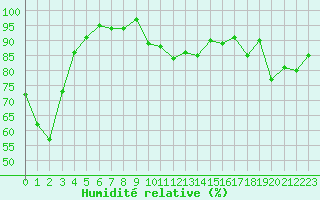 Courbe de l'humidit relative pour Frontenay (79)