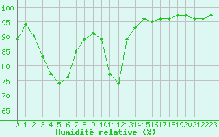 Courbe de l'humidit relative pour Cazaux (33)