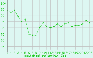 Courbe de l'humidit relative pour Avord (18)