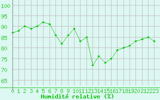 Courbe de l'humidit relative pour Le Bourget (93)
