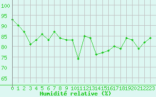 Courbe de l'humidit relative pour Gurande (44)