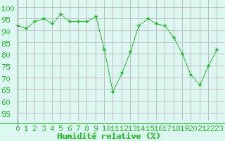 Courbe de l'humidit relative pour Sain-Bel (69)