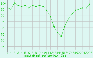 Courbe de l'humidit relative pour Brigueuil (16)
