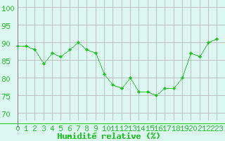 Courbe de l'humidit relative pour Ouessant (29)