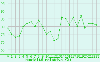 Courbe de l'humidit relative pour Lignerolles (03)
