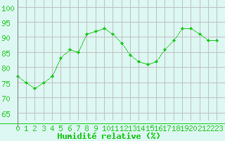 Courbe de l'humidit relative pour Liefrange (Lu)