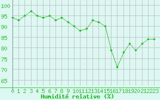 Courbe de l'humidit relative pour Agde (34)